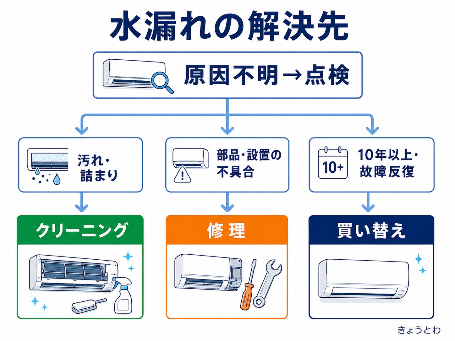 エアコン水漏れでクリーニング・修理・買い替えを選ぶ判断フロー