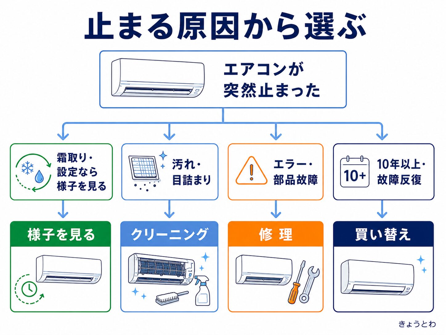 急に止まるエアコンの原因別に対応方法を選ぶ判断図