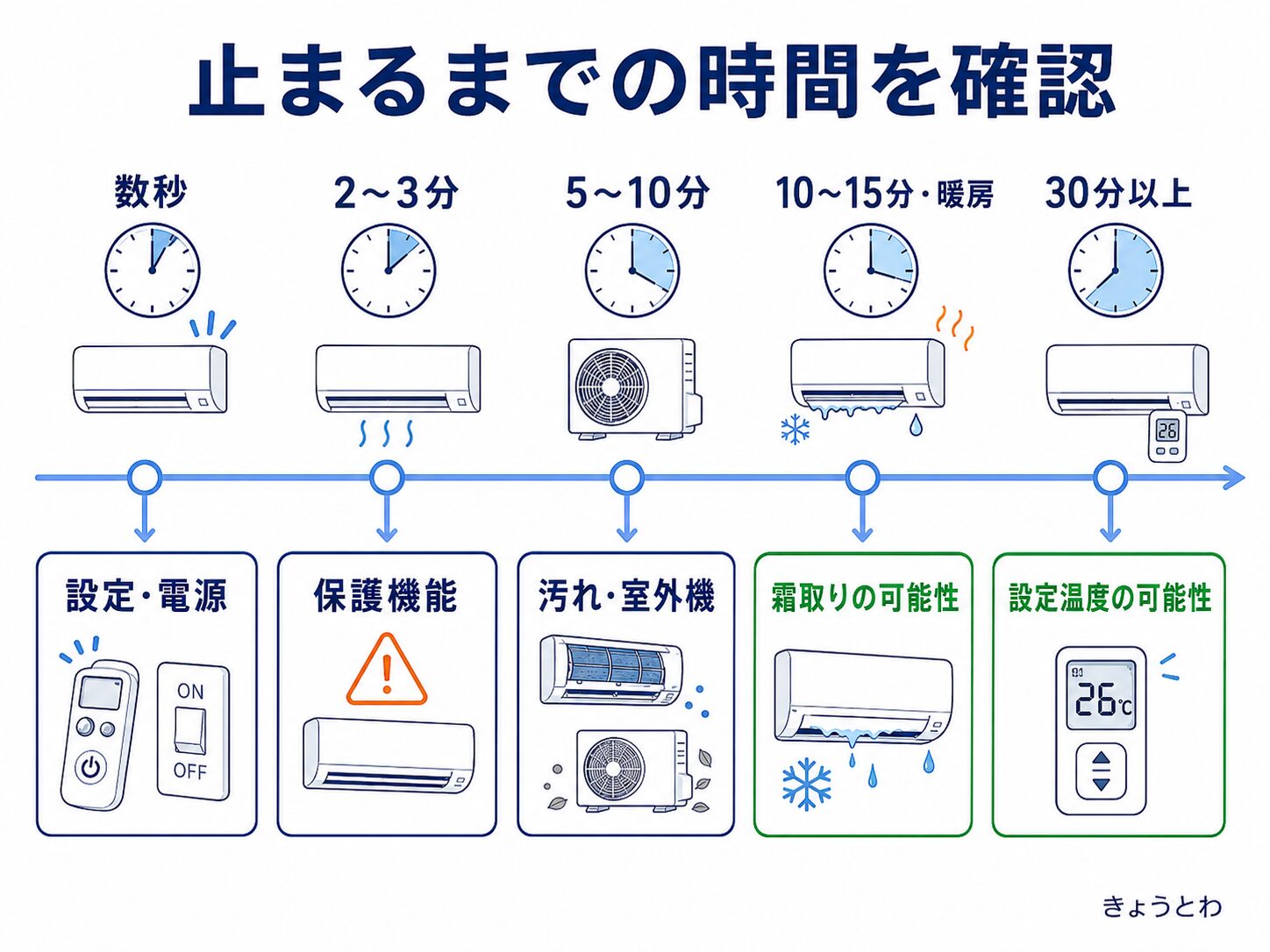 エアコンが止まるまでの時間別に考えられる原因