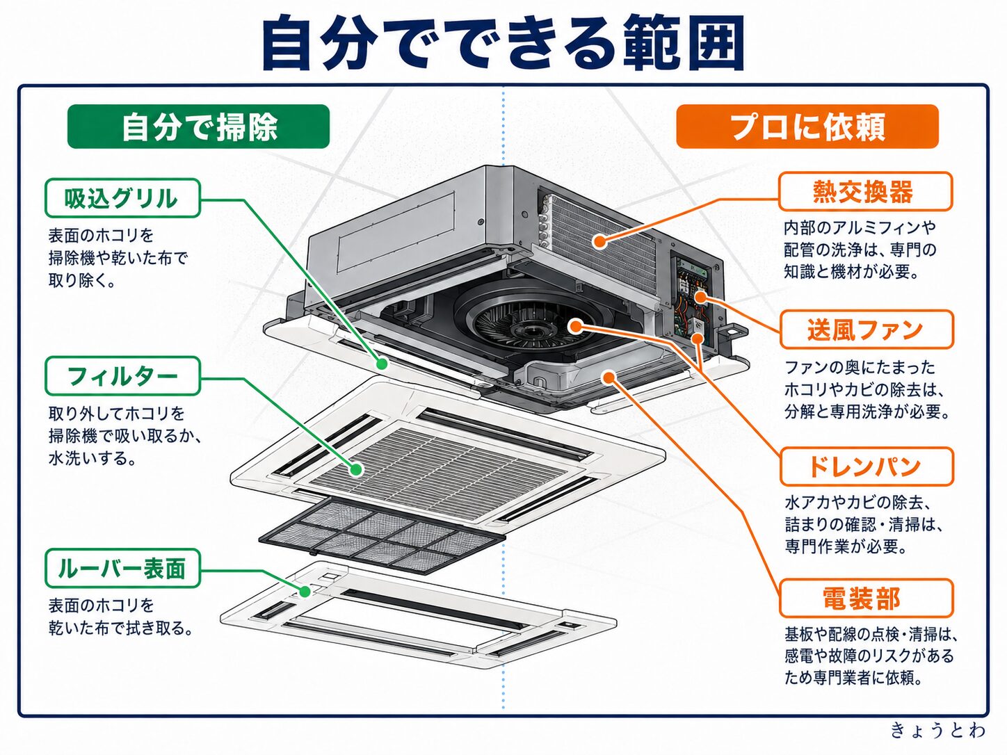 業務用エアコンを自分で掃除できる範囲とプロへ任せる内部部品