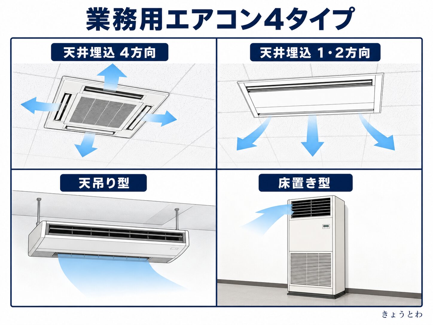 天井埋込4方向・1方向2方向・天吊り・床置きの業務用エアコン4タイプ