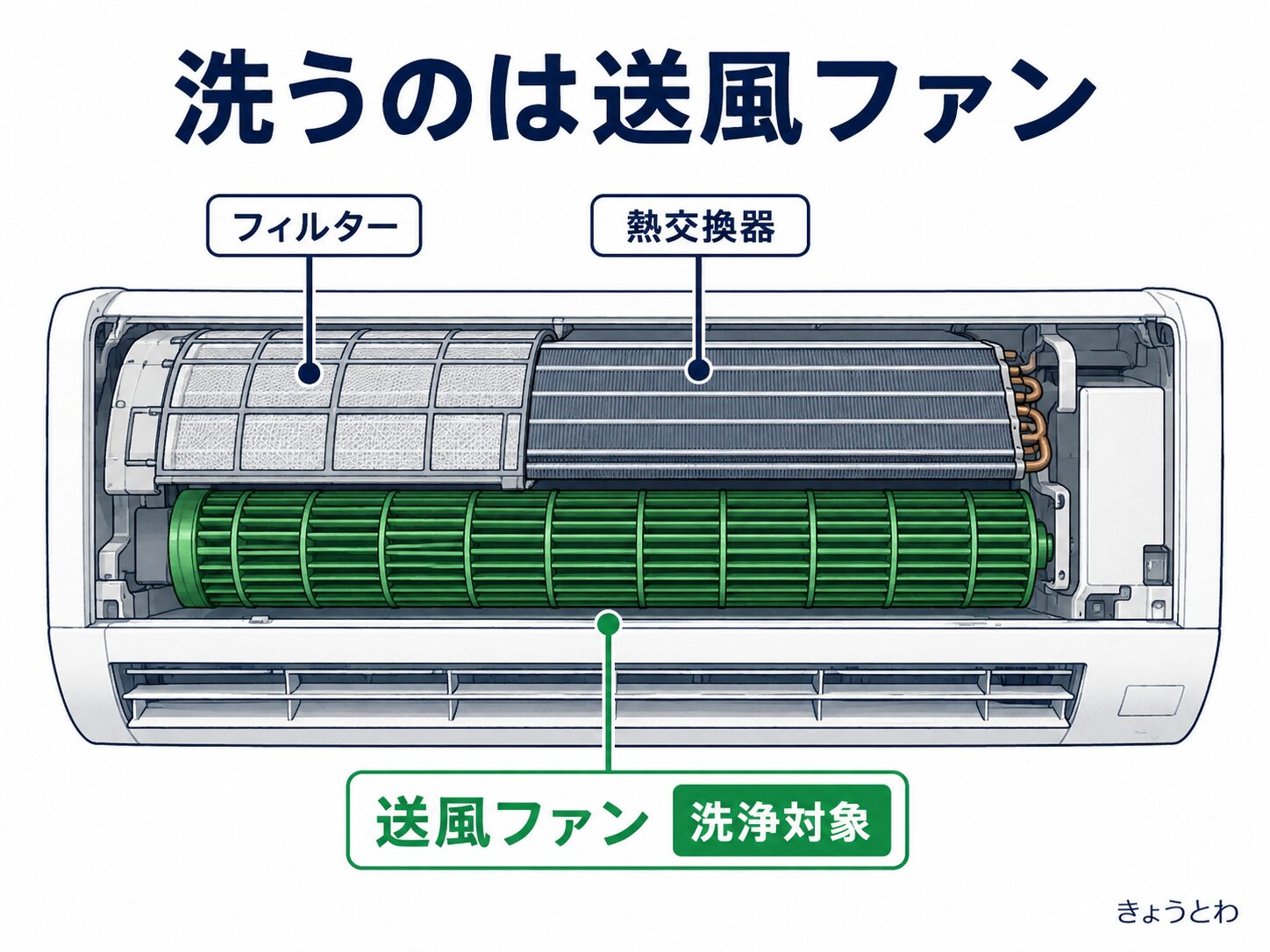 カビッシュトレールの洗浄対象であるエアコン送風ファンの位置図