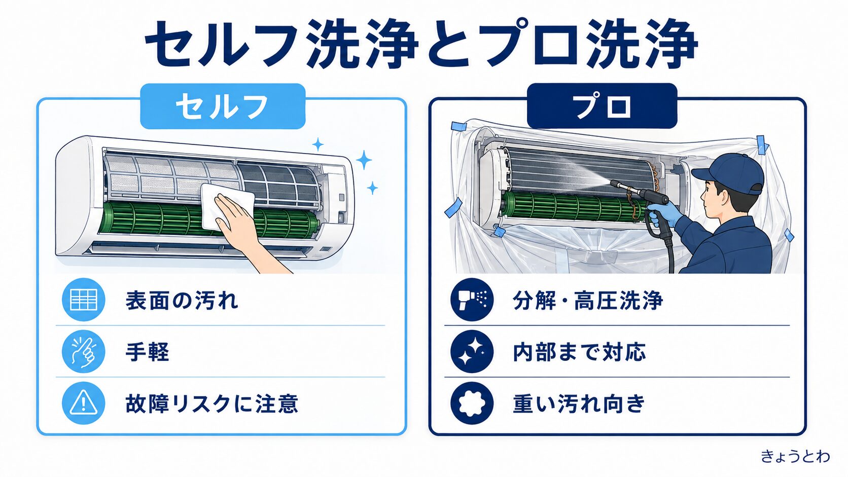 エアコンのセルフ洗浄とプロクリーニングの違い